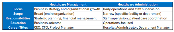 tab of comparison of healthcare management vs healthcare administration