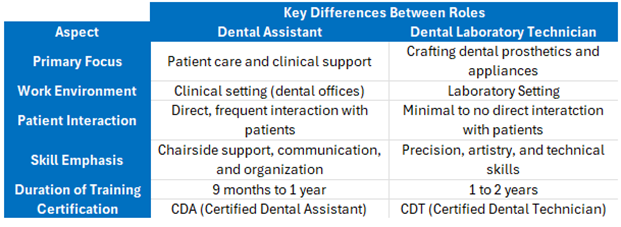 table comparing the roles of dental assistant and dental laboratory technician